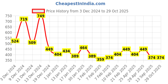 myntra.com Ducati Pure Cotton Brand Logo Printed Casual T-shirt ducati Price History Graph from 3 Dec 2024 to 29 Oct 2025