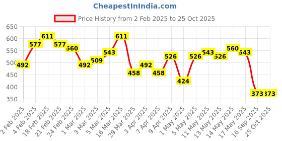 myntra.com Ducati Pure Cotton Brand Logo Printed T-shirt ducati Price History Graph from 2 Feb 2025 to 25 Oct 2025