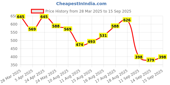 myntra.com Ducati Pure Cotton Brand Logo Printed T-shirt ducati Price History Graph from 28 Mar 2025 to 15 Sep 2025