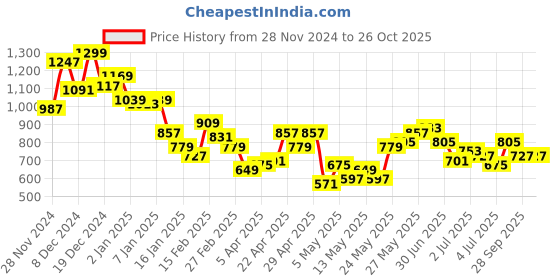 myntra.com Ducati Pure Cotton Colourblocked Casual Shirt ducati Price History Graph from 28 Nov 2024 to 25 Oct 2025
