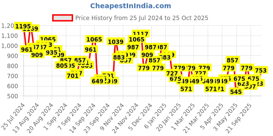 myntra.com Ducati Pure Cotton Opaque Printed Casual Shirt ducati Price History Graph from 25 Jul 2024 to 25 Oct 2025
