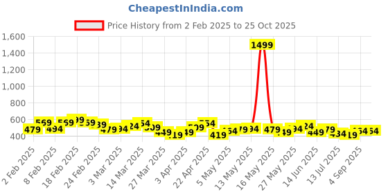 myntra.com Ducati Pure Cotton Solid T-shirt ducati Price History Graph from 2 Feb 2025 to 25 Oct 2025