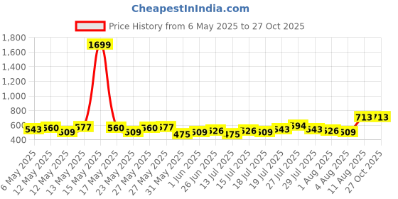 myntra.com Ducati Pure Cotton Solid T-shirt ducati Price History Graph from 6 May 2025 to 26 Oct 2025