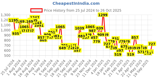 myntra.com Ducati Pure Cotton Spread Collar Opaque Casual Shirt ducati Price History Graph from 25 Jul 2024 to 26 Oct 2025