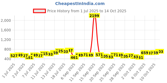 myntra.com Ducati Pure Cotton Typography Printed Relaxed Fit T-shirt ducati Price History Graph from 1 Jul 2025 to 14 Oct 2025