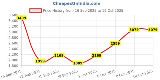 myntra.com Ducati Reversible Padded Jacket ducati Price History Graph from 16 Sep 2025 to 18 Oct 2025