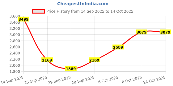 myntra.com Ducati Reversible Padded Jacket ducati Price History Graph from 14 Sep 2025 to 13 Oct 2025