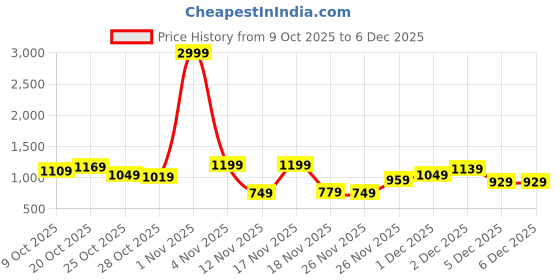 myntra.com Ducati Scrambler Printed Hooded Sweatshirt ducati Price History Graph from 9 Oct 2025 to 6 Dec 2025