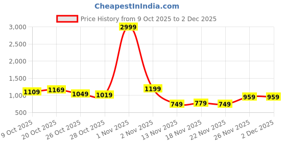 myntra.com Ducati Scrambler Printed Hooded Sweatshirt ducati Price History Graph from 9 Oct 2025 to 1 Dec 2025