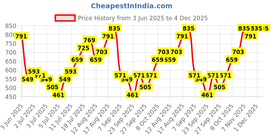 myntra.com Ducati Scrambler Varsity Printed Drop-Shoulder Sleeves Pure Cotton Relaxed Fit T-shirt ducati Price History Graph from 3 Jun 2025 to 3 Dec 2025