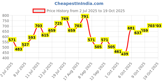 myntra.com Ducati Scrambler Varsity Printed Drop-Shoulder Sleeves Pure Cotton Relaxed Fit T-shirt ducati Price History Graph from 2 Jul 2025 to 18 Oct 2025