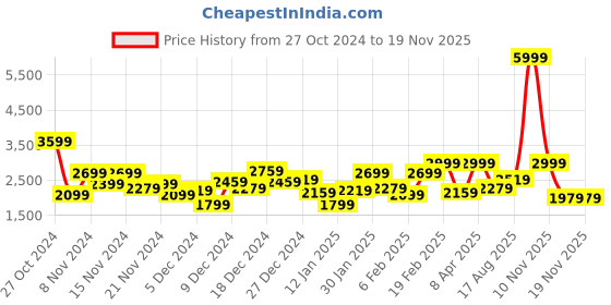 myntra.com Ducati Side Striped Hooded Padded Jacket ducati Price History Graph from 27 Oct 2024 to 18 Nov 2025