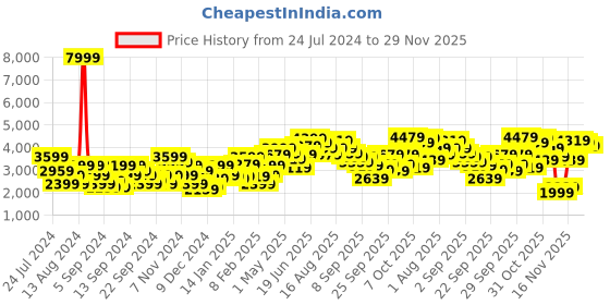 myntra.com Ducati Solid Long Sleeves Padded Jacket ducati Price History Graph from 24 Jul 2024 to 29 Nov 2025