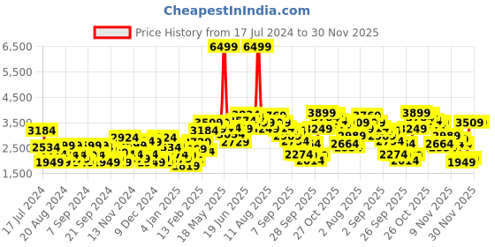 myntra.com Ducati Solid Sleeveless Padded Jacket ducati Price History Graph from 17 Jul 2024 to 29 Nov 2025