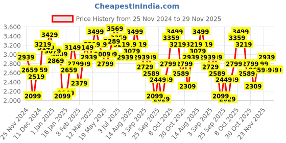 myntra.com Ducati Stand Collar Padded Jacket ducati Price History Graph from 25 Nov 2024 to 29 Nov 2025