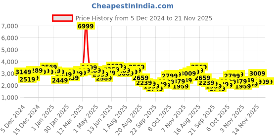 myntra.com Ducati Stand Collar Solid Padded Jacket ducati Price History Graph from 5 Dec 2024 to 19 Nov 2025