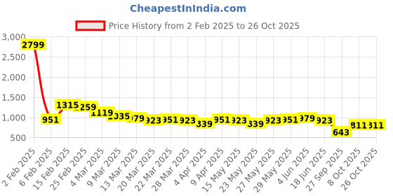 myntra.com Ducati Striped Polo Collar Pure Cotton T-shirt ducati Price History Graph from 2 Feb 2025 to 26 Oct 2025