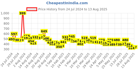 myntra.com Ducati Striped Pure Cotton T-shirt ducati Price History Graph from 24 Jul 2024 to 13 Aug 2025