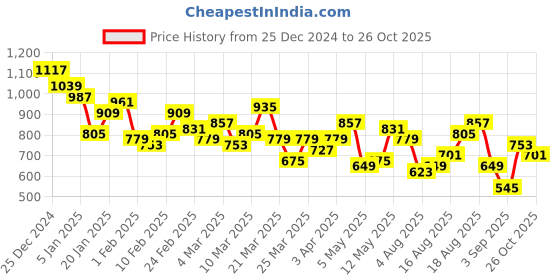 myntra.com Ducati Striped Regular Fit Pure Cotton Shirt ducati Price History Graph from 25 Dec 2024 to 26 Oct 2025