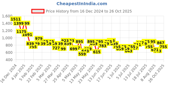 myntra.com Ducati Striped Regular Fit Pure Cotton Shirt ducati Price History Graph from 16 Dec 2024 to 26 Oct 2025