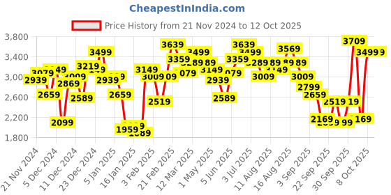 myntra.com Ducati Tailored Jacket ducati Price History Graph from 21 Nov 2024 to 12 Oct 2025