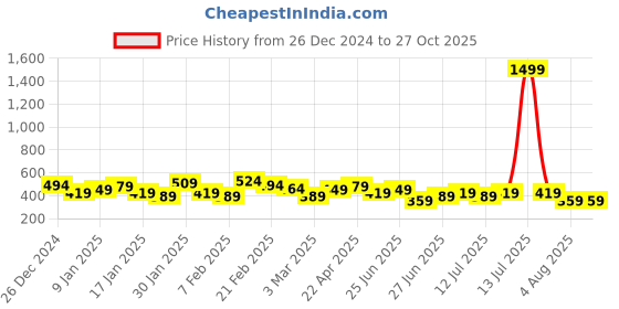 myntra.com Ducati Typography Printed Pure Cotton T-shirt ducati Price History Graph from 26 Dec 2024 to 26 Oct 2025