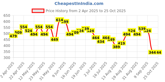 myntra.com Ducati Typography Printed Pure Cotton T-shirt ducati Price History Graph from 2 Apr 2025 to 25 Oct 2025