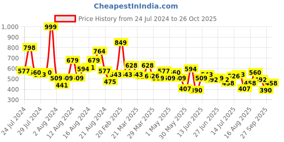 myntra.com Ducati Typography Printed T-shirt ducati Price History Graph from 24 Jul 2024 to 26 Oct 2025