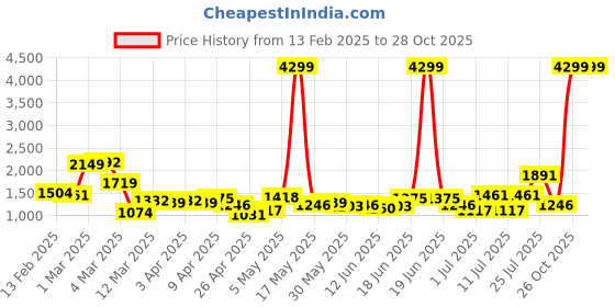 myntra.com Ducati Unisex Colourblocked 16 Inch Laptop Backpack with Compression Straps ducati Price History Graph from 13 Feb 2025 to 27 Oct 2025
