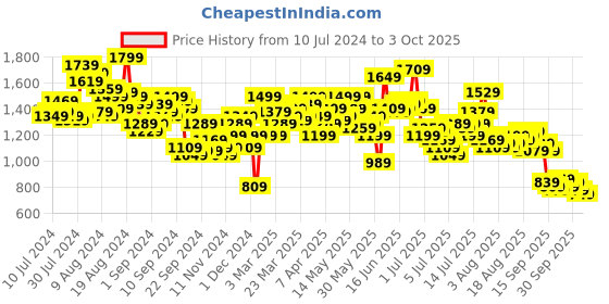 myntra.com Ducati x Scrambler Men Bootcut Heavy Fade Stretchable Jeans ducati Price History Graph from 10 Jul 2024 to 3 Oct 2025