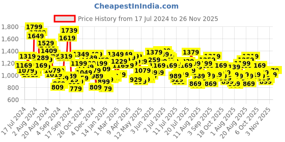 myntra.com Ducati x Scrambler Men Straight Fit Heavy Fade Stretchable Jeans ducati Price History Graph from 17 Jul 2024 to 25 Nov 2025