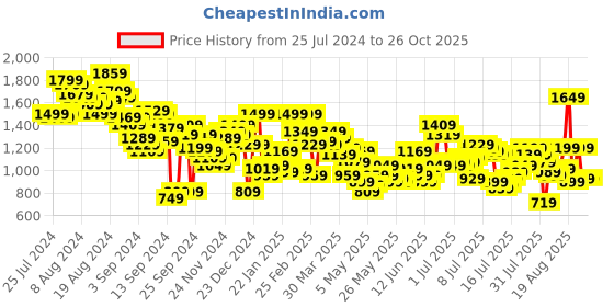 myntra.com Ducati x Scrambler Men Straight Fit Heavy Fade Stretchable Jeans ducati Price History Graph from 25 Jul 2024 to 24 Oct 2025