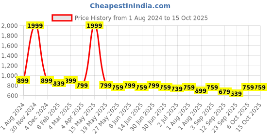 myntra.com Duchess 2 Pc Round Neck Lounge Tshirts duchess Price History Graph from 1 Aug 2024 to 15 Oct 2025