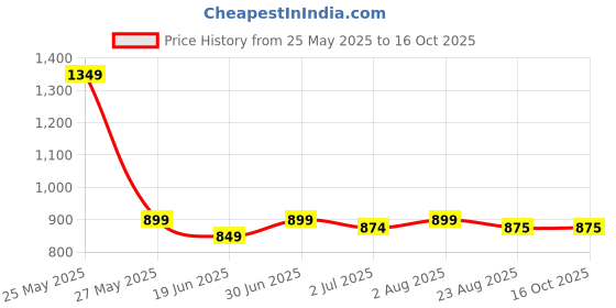 myntra.com Duchess Abstract Printed Night Suit duchess Price History Graph from 25 May 2025 to 15 Oct 2025