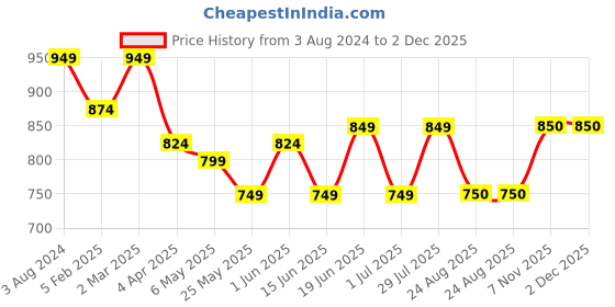 myntra.com Duchess Floral Embroidered Top With Pyjamas duchess Price History Graph from 3 Aug 2024 to 2 Dec 2025