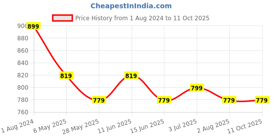 myntra.com Duchess Pack Of 2 Printed Longline Lounge Tshirts duchess Price History Graph from 1 Aug 2024 to 10 Oct 2025