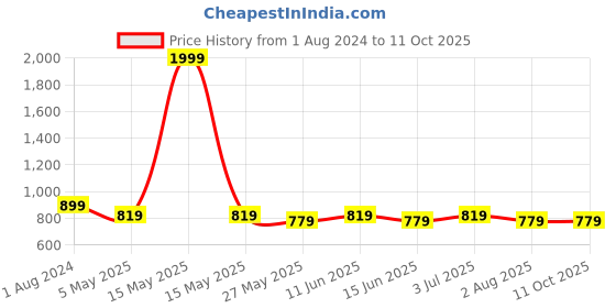 myntra.com Duchess Pack Of 2 Printed Longline Lounge Tshirts duchess Price History Graph from 1 Aug 2024 to 11 Oct 2025