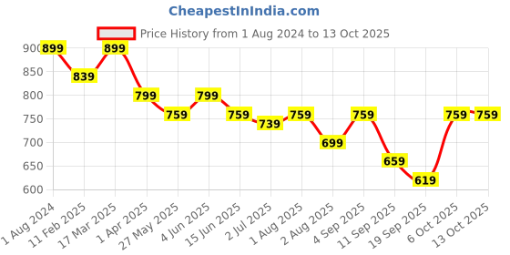 myntra.com Duchess Pack Of 2 Printed Longline Lounge Tshirts duchess Price History Graph from 1 Aug 2024 to 13 Oct 2025