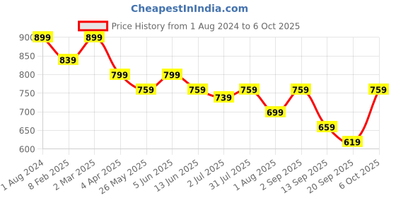 myntra.com Duchess Pack Of 2 Printed Longline Lounge Tshirts duchess Price History Graph from 1 Aug 2024 to 6 Oct 2025