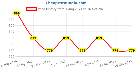 myntra.com Duchess Pack Of 2 Printed Longline Lounge Tshirts duchess Price History Graph from 1 Aug 2024 to 16 Oct 2025
