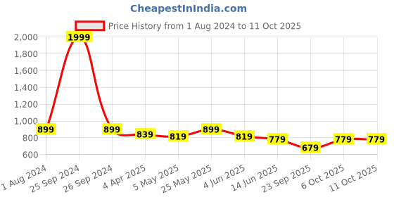 myntra.com Duchess Pack Of 2 Printed Lounge T-shirt duchess Price History Graph from 1 Aug 2024 to 11 Oct 2025