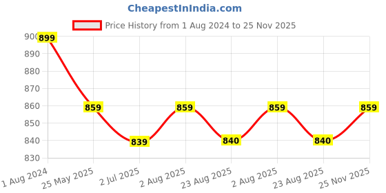 myntra.com Duchess Pack Of 2 Printed Lounge T-shirt duchess Price History Graph from 1 Aug 2024 to 25 Nov 2025