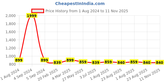 myntra.com Duchess Pack Of 2 Printed Lounge T-Shirts duchess Price History Graph from 1 Aug 2024 to 10 Nov 2025