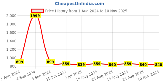 myntra.com Duchess Pack Of 2 Printed Lounge T-Shirts duchess Price History Graph from 1 Aug 2024 to 10 Nov 2025