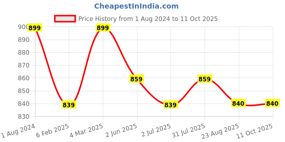 myntra.com Duchess Pack Of 2 Printed Lounge T-Shirts duchess Price History Graph from 1 Aug 2024 to 11 Oct 2025