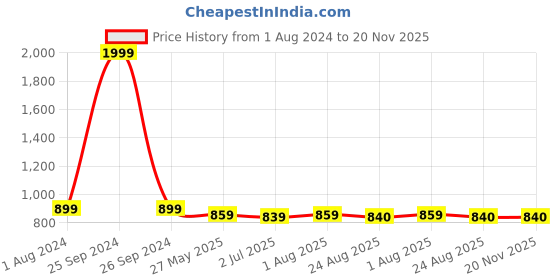 myntra.com Duchess Pack Of 2 Printed Lounge T-Shirts duchess Price History Graph from 1 Aug 2024 to 19 Nov 2025