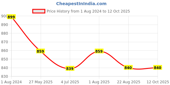 myntra.com Duchess Pack Of 2 Printed Lounge T-Shirts duchess Price History Graph from 1 Aug 2024 to 12 Oct 2025