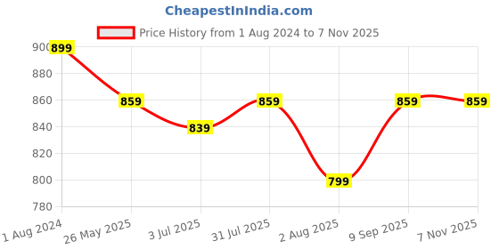 myntra.com Duchess Pack Of 2 Printed Lounge T-Shirts duchess Price History Graph from 1 Aug 2024 to 6 Nov 2025