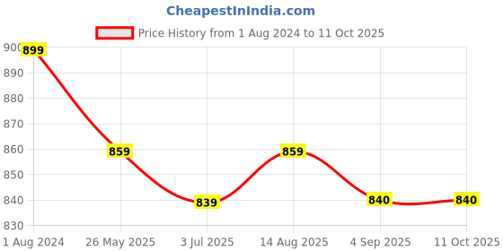 myntra.com Duchess Pack of 2 Printed Lounge Tshirts duchess Price History Graph from 1 Aug 2024 to 11 Oct 2025
