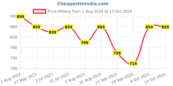 myntra.com Duchess Pack Of 2 Printed Lounge Tshirts duchess Price History Graph from 1 Aug 2024 to 12 Oct 2025